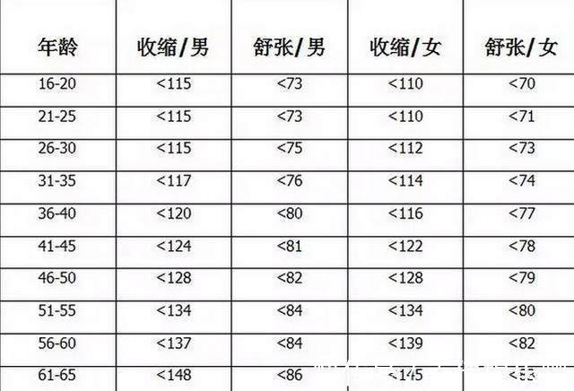 对照表|各个年龄的血压、血脂、血糖、血尿酸参考值对照表，知道早受益！