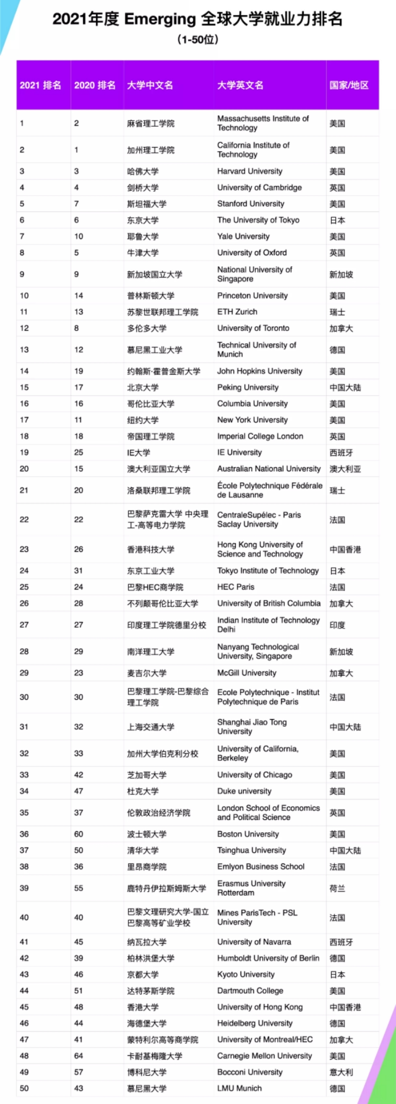 榜单|跃工场留学｜泰晤士世界大学2021年度全球大学就业竞争力榜单来啦～