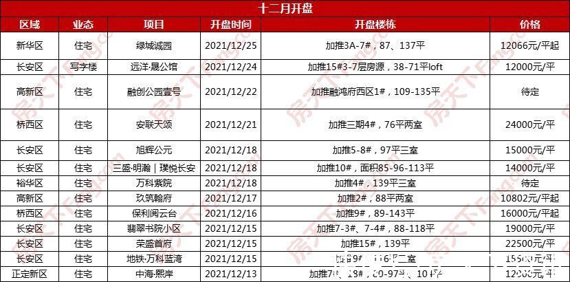 项目|十二月石家庄2新盘入市！年末13项目开盘推新｜月报