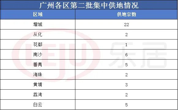 越秀|土拍战前夕！广州爆收超百万平土储，黄埔成大户、越秀破冰