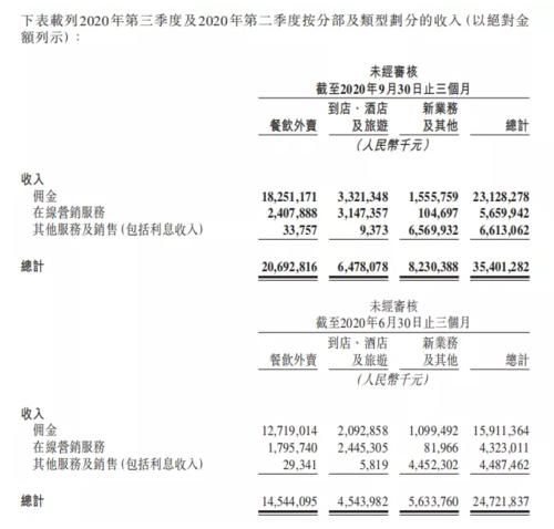 旅营|美团Q3到店、酒旅营收65亿元，国内酒店间夜量同比增长3.7%