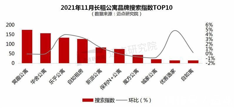 租房|2021年11月长租公寓品牌影响力100强榜单