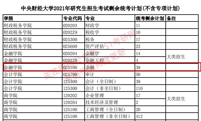 今年考研的注意，警惕临时缩招！高校招生扩招或缩招如何判断？