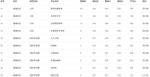 西南交通大学2019年各地高考录取分数线