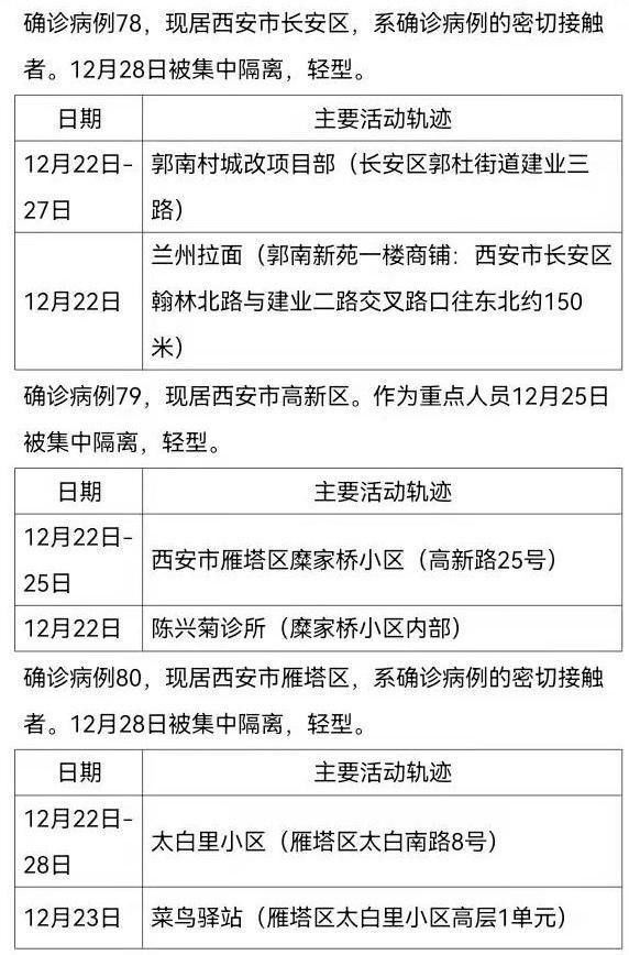 西安|陕西西安新增161例确诊病例，活动轨迹公布