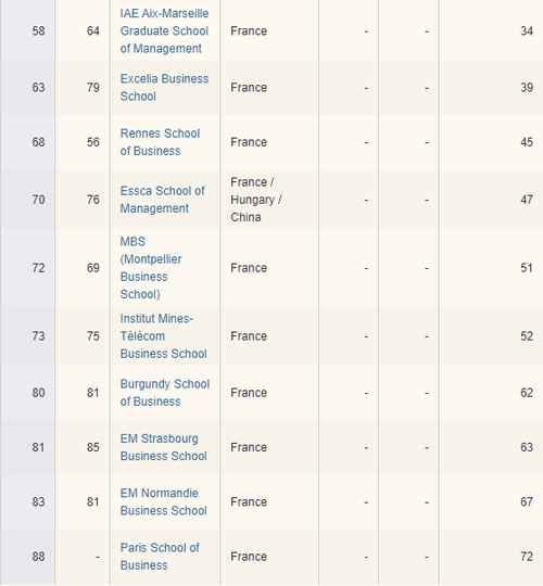 榜首|2020欧洲最佳商学院排名：巴黎HEC蝉联榜首，法国四校进Top10！