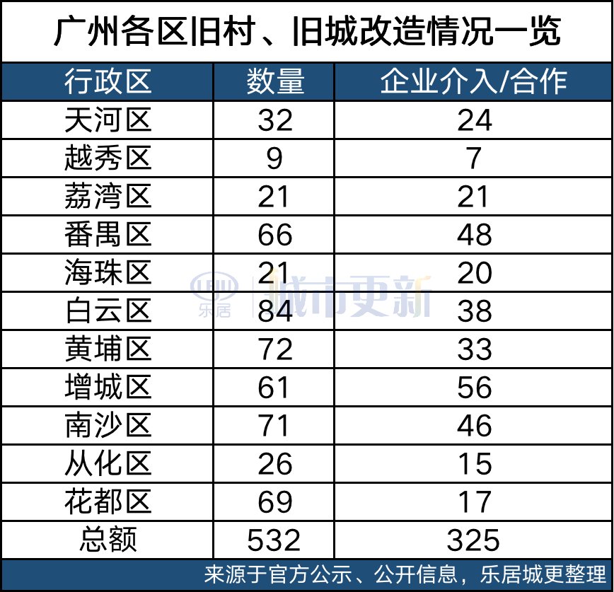 广州旧村|很多村民还在等旧改，开发商也在等