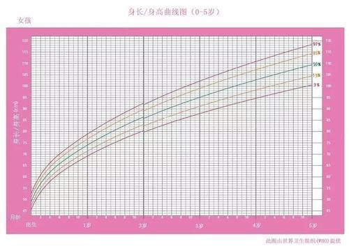 宝宝|宝宝发育得好不好？看这个图就明白了