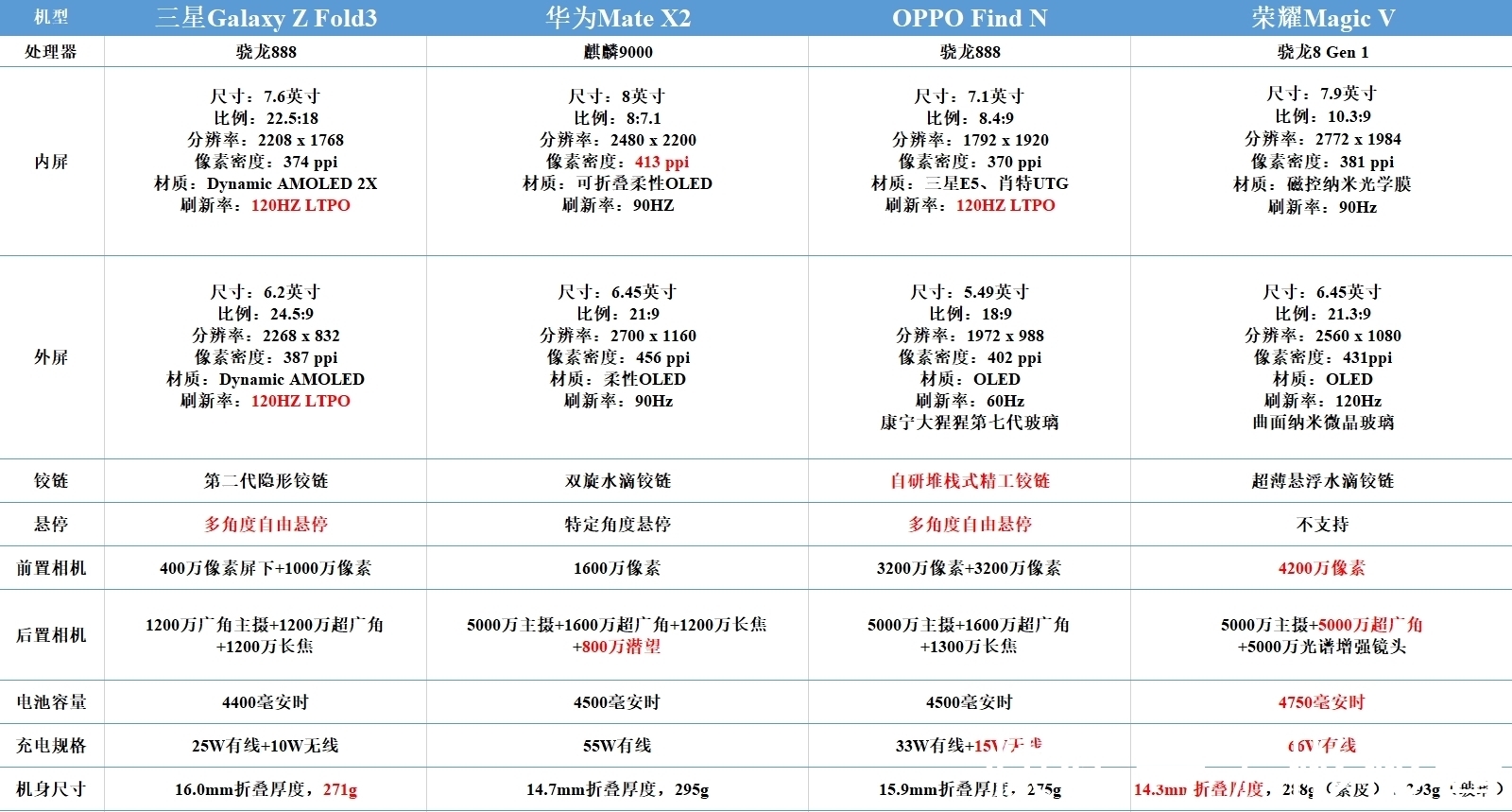 荣耀|荣耀也出折叠屏手机了？荣耀Magic V性能相当的强悍