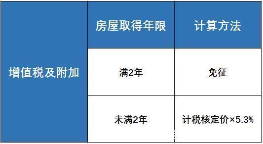 增值税|[贝壳科普]二手房交易税费及计算方式，一文带你看懂~
