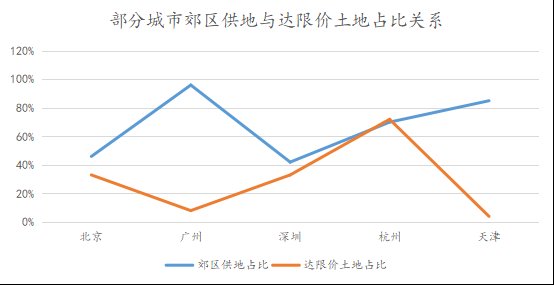 杭州|首次集中供地里的房企投资模型