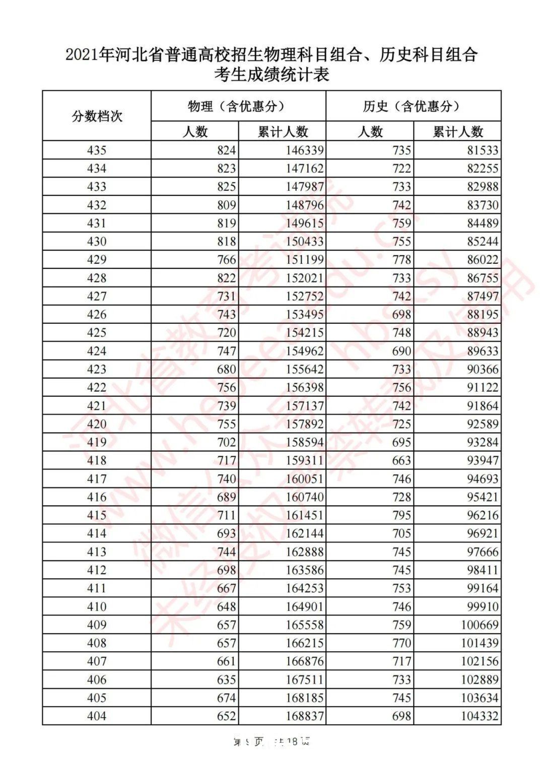 考生|最新！河北2021高考一分一档统计表公布