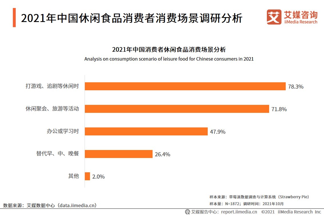 中国消费者|休闲食品产业：新锐品牌涌现，2022年市场规模将达12391亿元