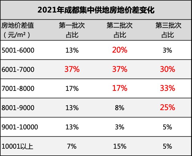 销售型|2021楼市年度关键词｜集中供地首年 成都全面开启双限时代