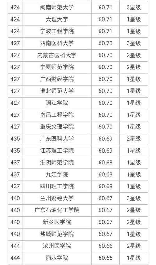 大学|7所8星、18所7星、24所6星大学上榜，2020年700所最好大学榜单！