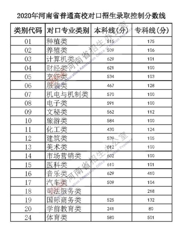 招生录取|2021年河南省普通高校招生录取控制分数线公布！