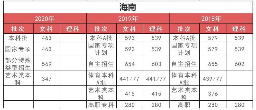 孩子|高中三年，每个阶段考多少分才正常？快对比一下（附近3年各省分数线）