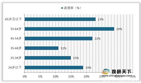 人均|中国功能性食品市场规模稳定增长 在55-64岁人群渗透率较高