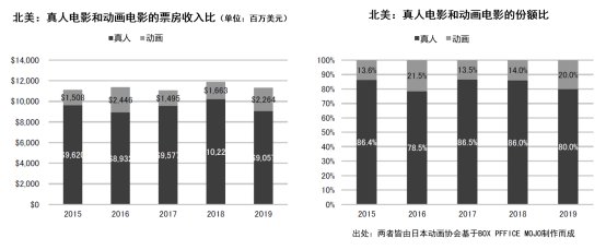 海外市场|日本动画这一年：市场规模增至1586亿元，欧美市场贡献大