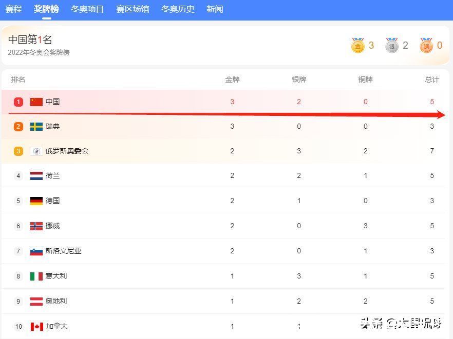 国际滑联|金牌榜中国队第一！?国际滑联驳回两方申诉，韩国队脸色挂不住了