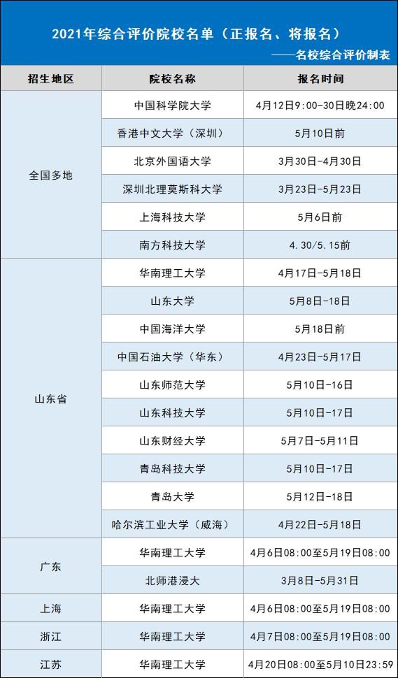 2021年各省市可报哪些综合评价院校？31省市全！