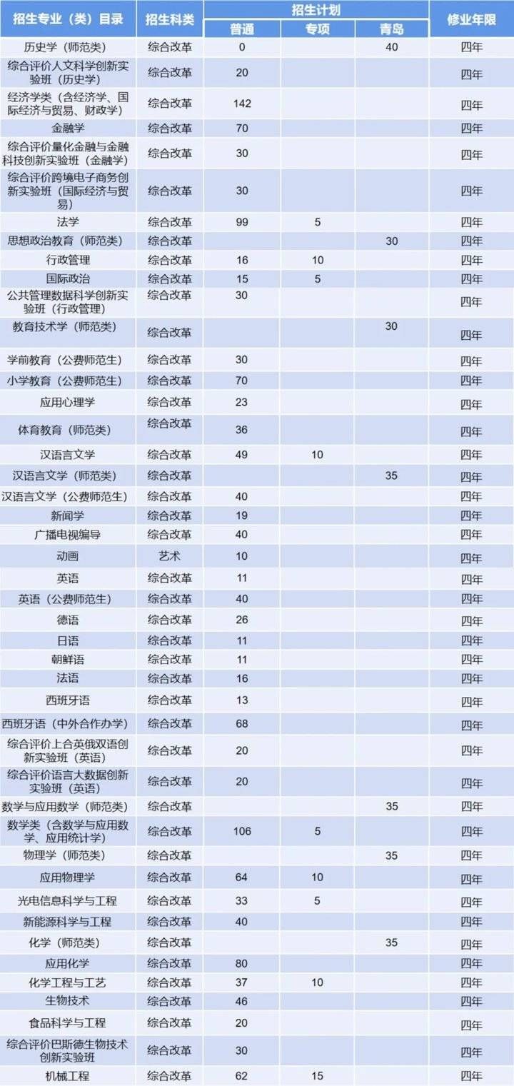 来袭|计划招生7000人！青岛大学2021年招生计划表来袭