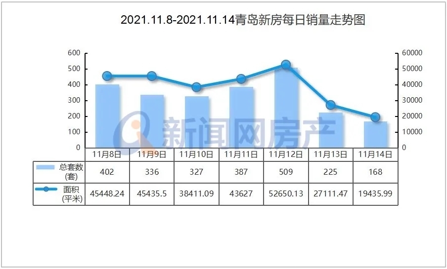 购房者|青岛上周新房成交2354套 二手房成交940套