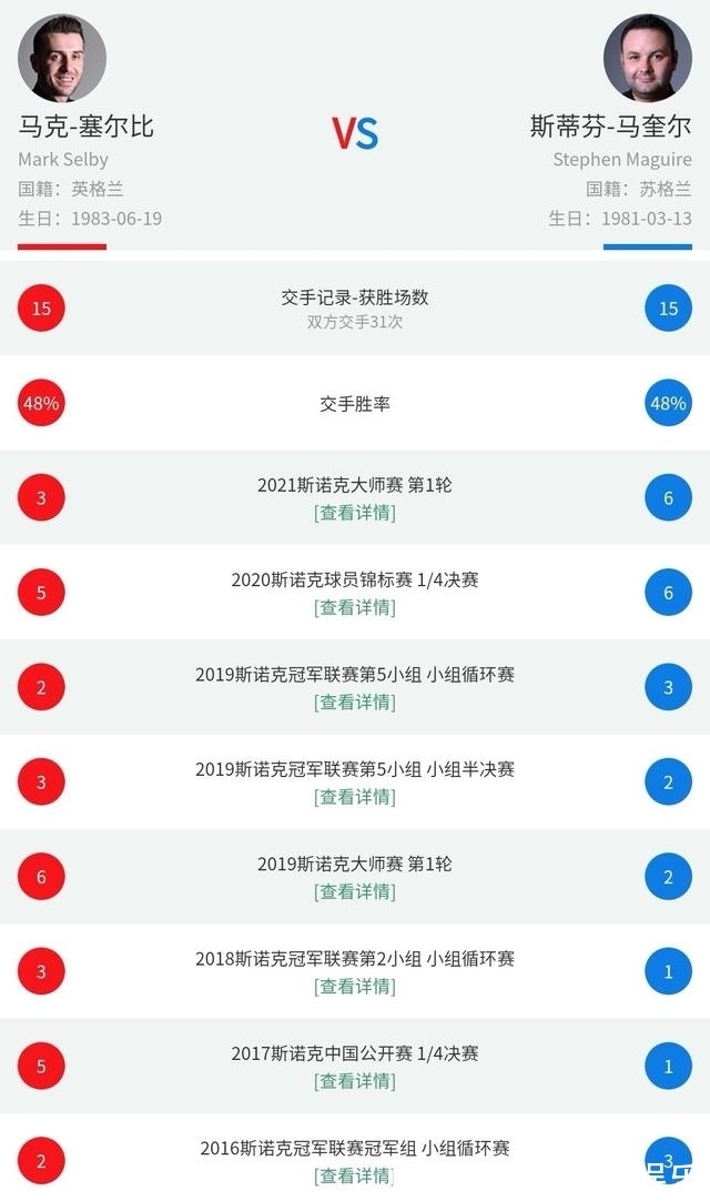 冠军|大师赛塞尔比强势冲冠!马奎尔难成拦路虎!曾创3冠2亚辉煌战绩!