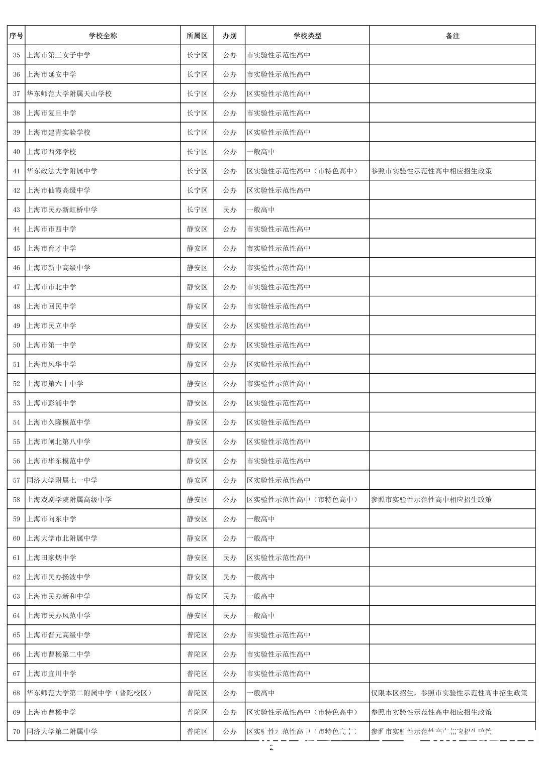 今年上海中考各科目难度保持稳定，各区大致报考人数公布