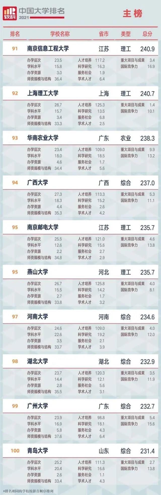 中国大学排名发布！广西这所学校上榜