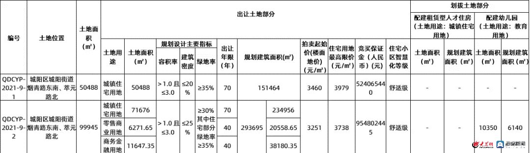 城阳街道|青岛市城阳区20宗地块全部底价成交！