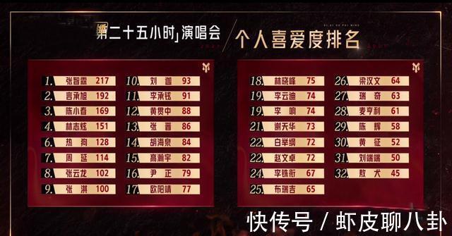 张智霖|《哥哥》个人排名公布：林志炫第3，张智霖掉到第7，麦亨利垫底
