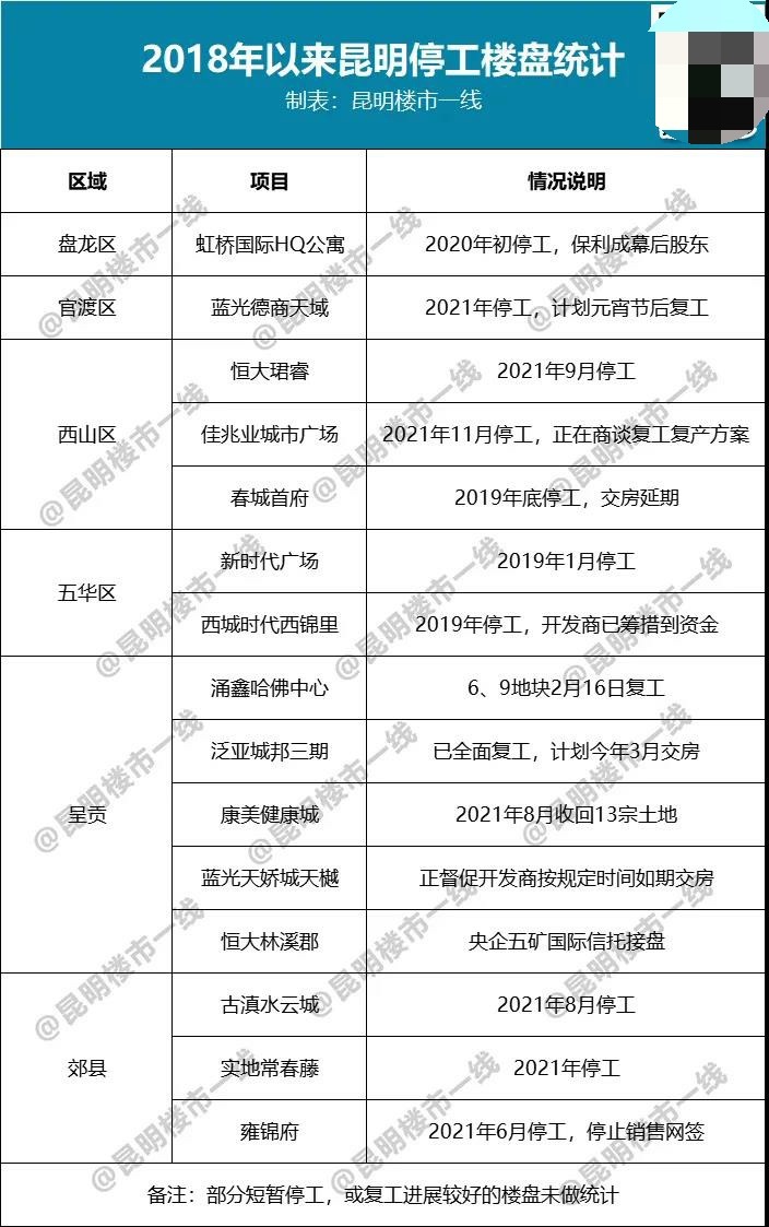 停工|昆明4年来停工的15个楼盘,进展都在这里了!