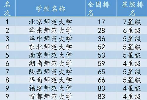 排名|2020年国内师范类高校排名，北师大位列榜首，第4名进步很大