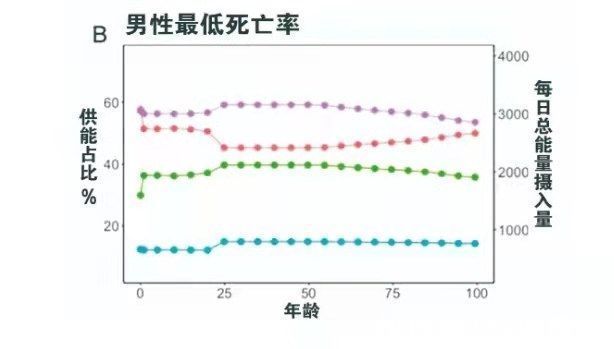 蛋白质|不吃主食，减寿！《柳叶刀》研究：吃多吃少都不行，这样吃更健康