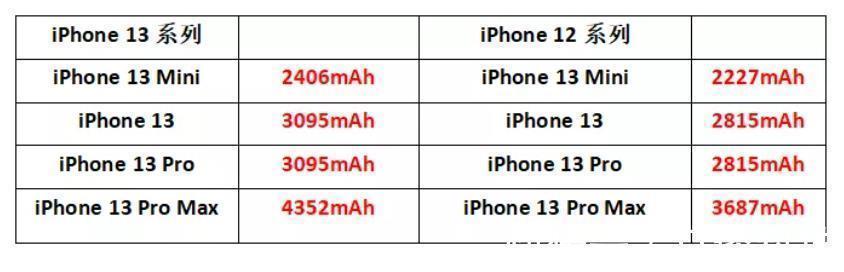 青铜色|iPhone13最全消息汇总：7大关键点，看完就可决定买不买了