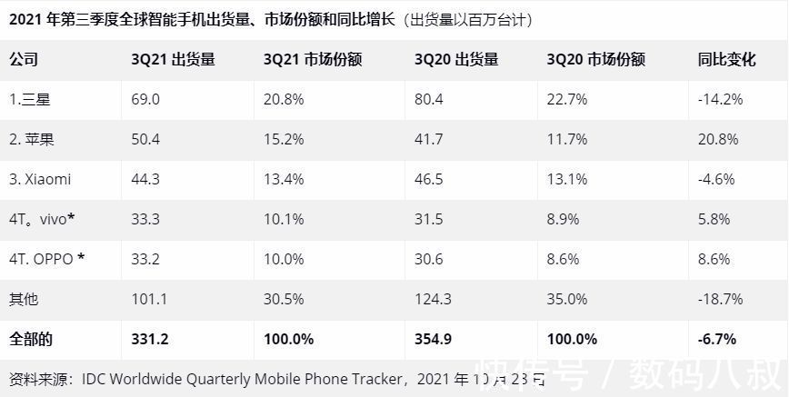 小米科技|小米成了，第三季度已经拿下国产手机品牌第一，正在追赶苹果