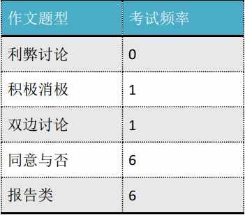 被写作折磨？打不过就加入它！2021年第一季度雅思写作考情分析，不容错过