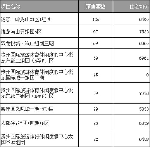 均价|均价低至5字头!1个月售出512套!双龙部分板块热盘成交数据出炉