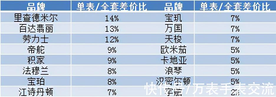 二手|二手表全套比单表贵多少钱？