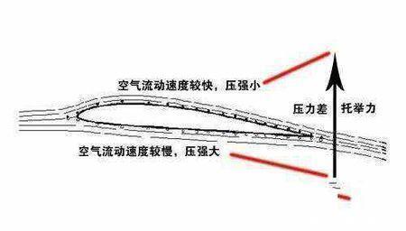 起飞 为什么飞机在万米高空可以飞行，而在高原上却动力不足呢