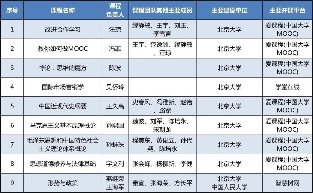 课程|课表来了！首批国家级一流本科课程公布，在京高校457门课程上榜