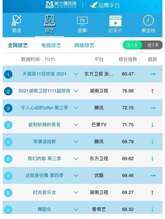蓝鹰指数｜11月11日影视内容融合传播影响力排行榜TOP10