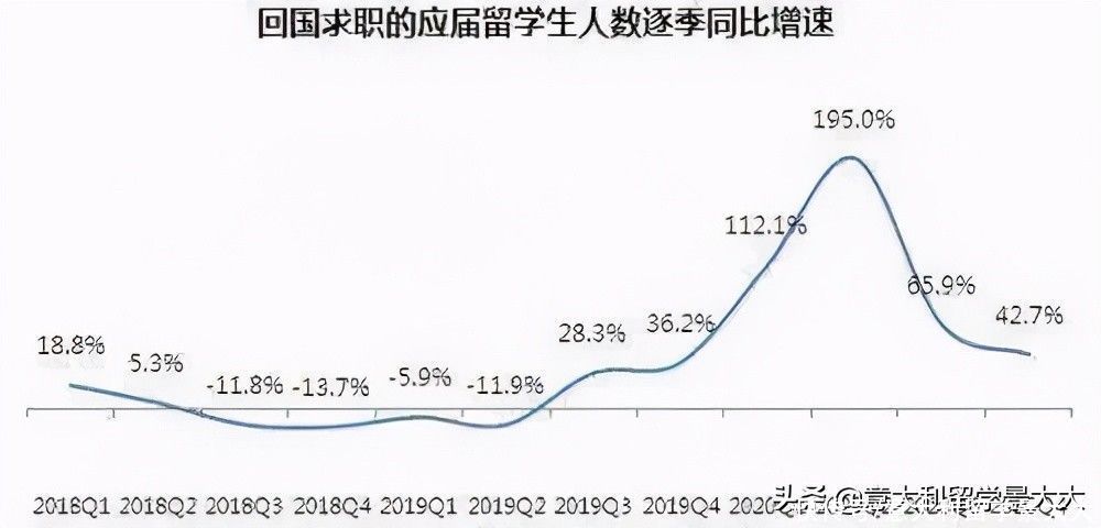 《2020中国海归就业调查报告》留学生回国求职增长67.3%