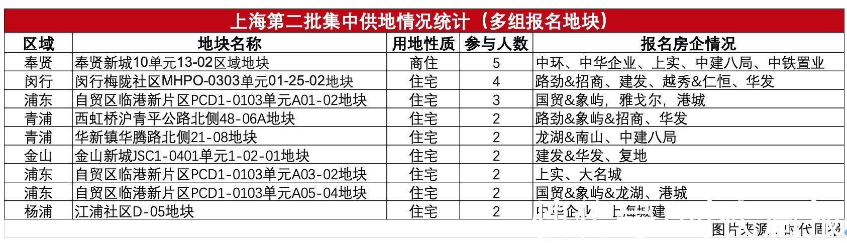 地块|上海土拍提前入冬:半数宅地仅一家房企报名,首日两幅城中村地块均底价成交
