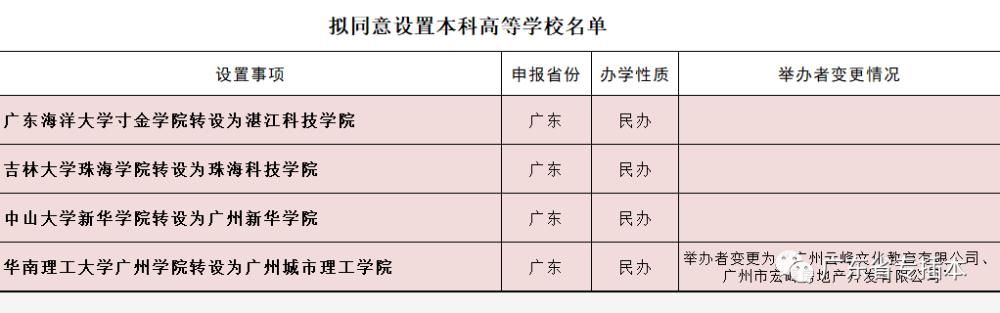 这间专插本学校正式换校名，还有那间专插本学校要转设？