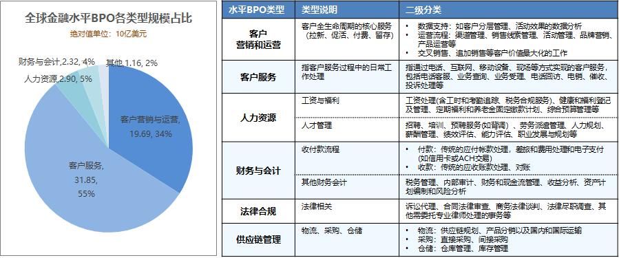 简析|国内金融业务流程运营服务（BPO）简析