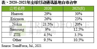 基站|全球五大基站巨头排名：中兴与华为差距太大 第四意外