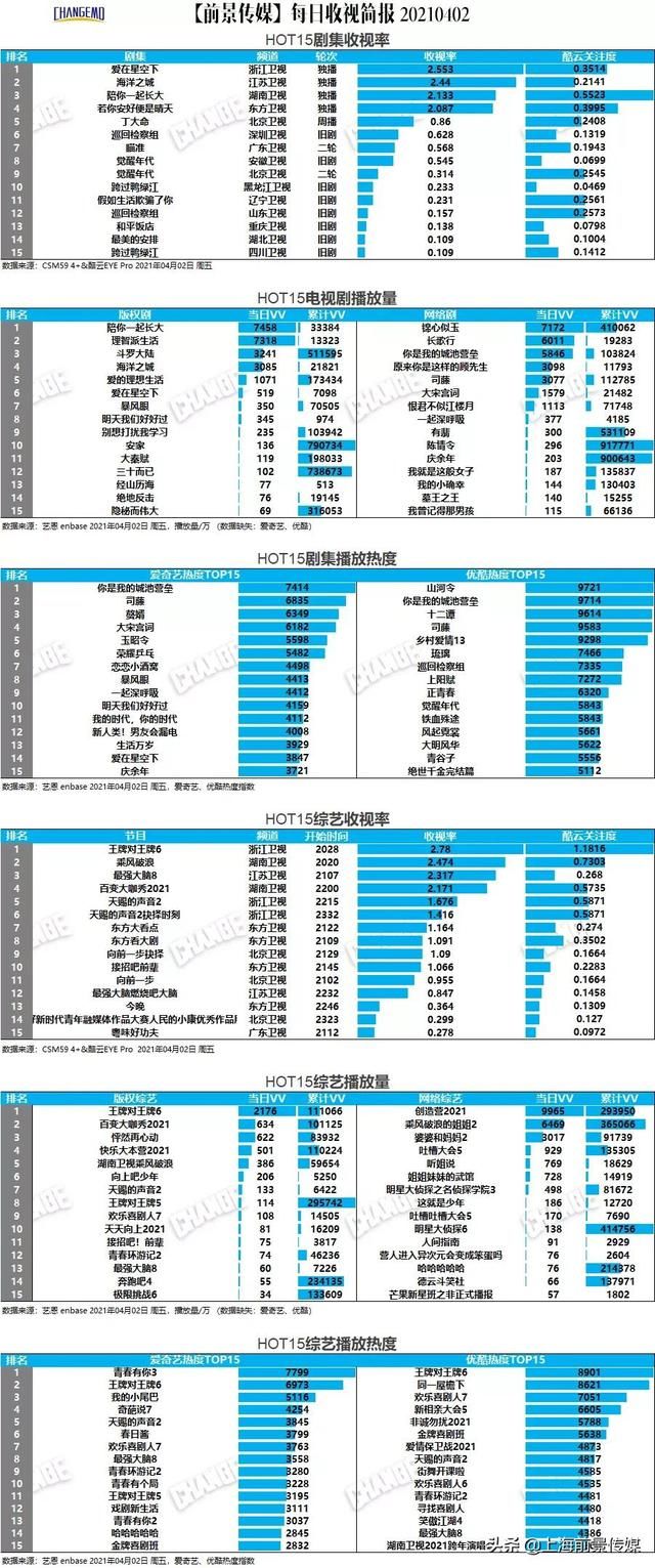 剧综多屏丨4月2-5日榜中榜--《极限挑战7》首播收视破2