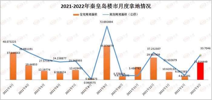 2022年秦皇岛土地供应计划公布 合计680公顷含宅地201公顷|土拍 | 土地